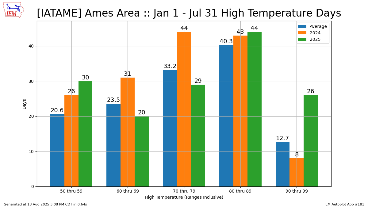 Generated chart